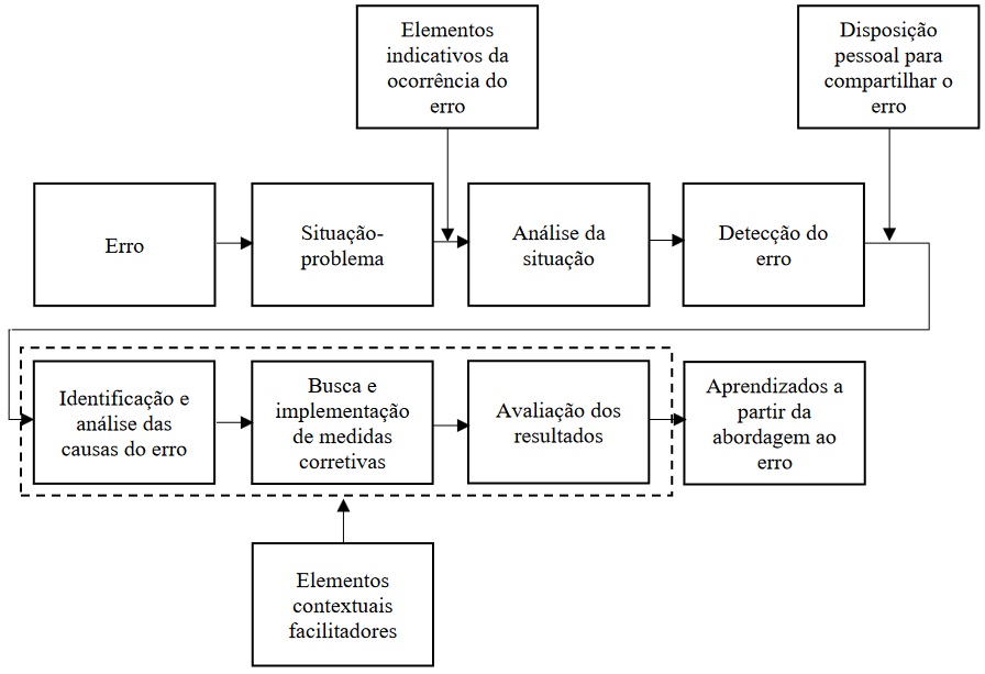 Processo de aprendizagem individual a partir do erro, vivenciado pelos sujeitos da pesquisa