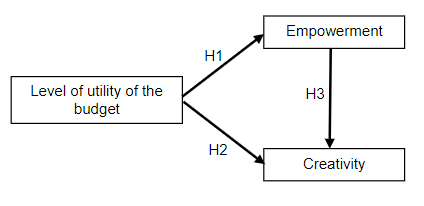 Theoretical model of the study