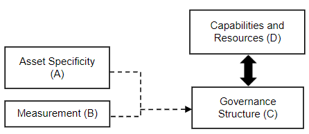 Decision of the firm's vertical boundaries: Considerations on ...