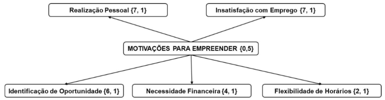 Motivations to start a business.