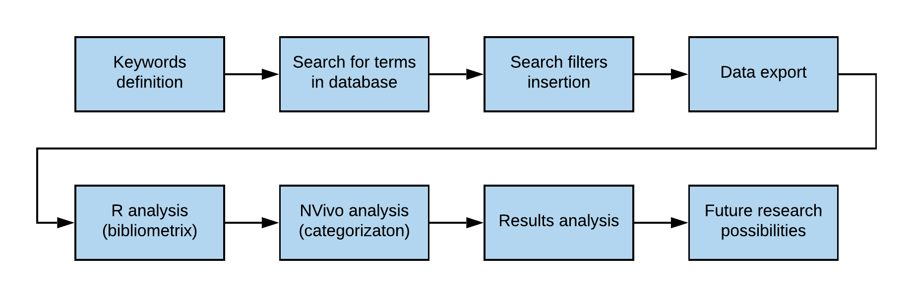 Bibliometrics steps.