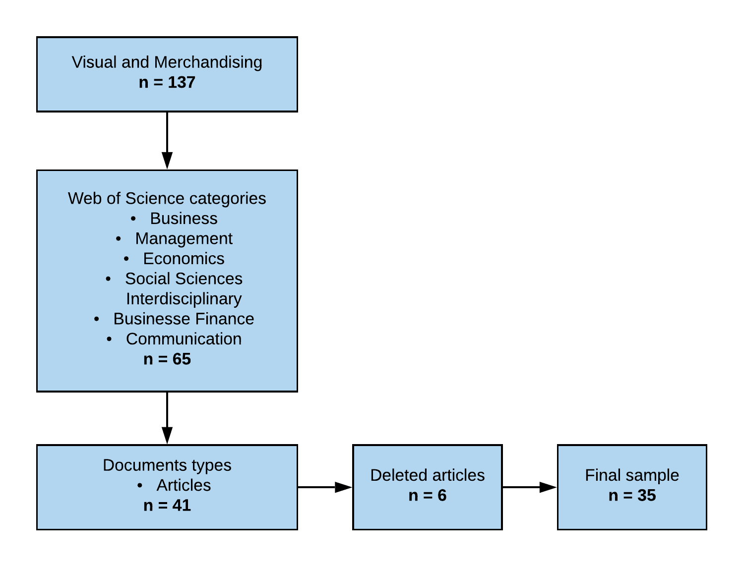Article selection process in the Web of Science base.