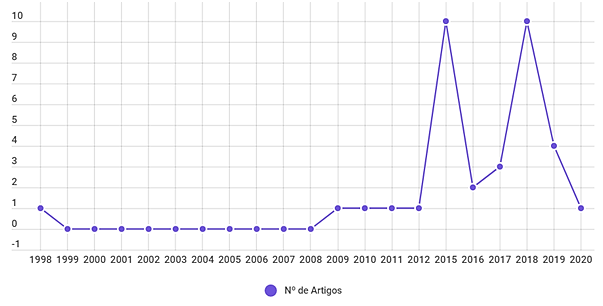Number of articles published per year.