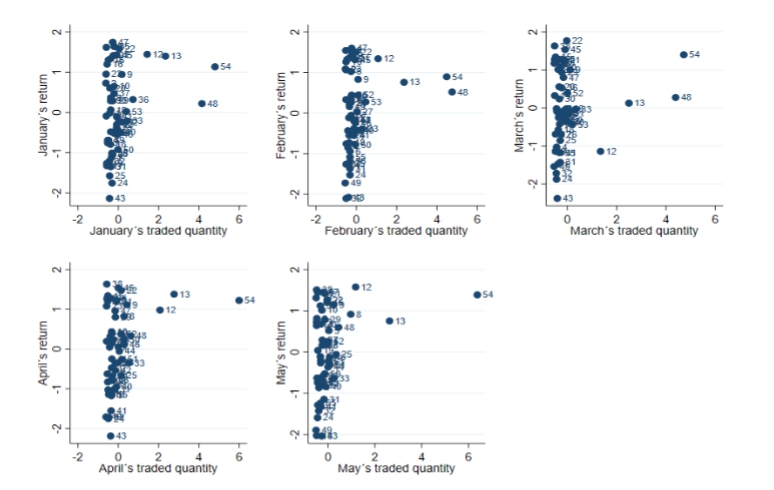 Return versus traded quantity
