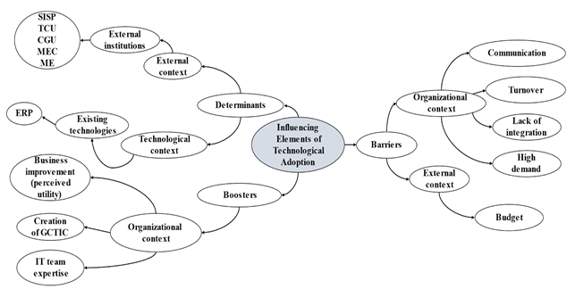 Elements influencing the adoption of information and communication technology