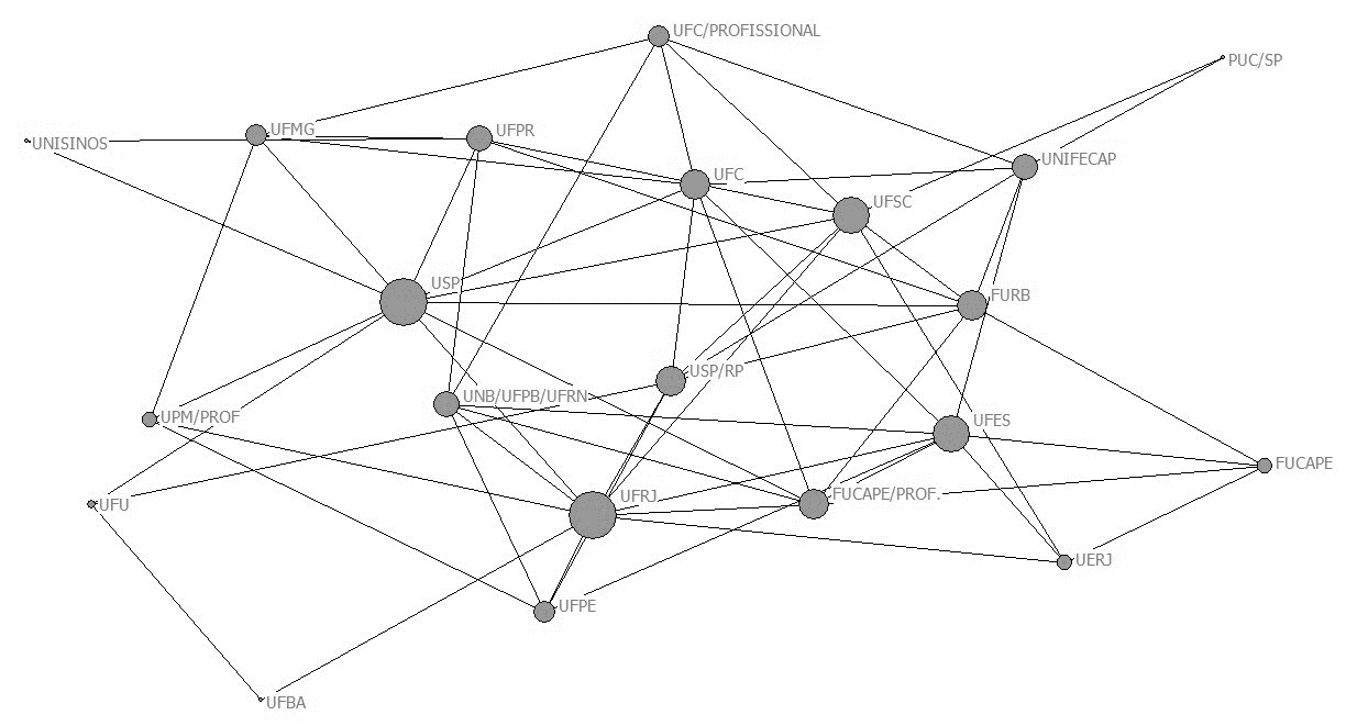 Degree centrality of the co-authorship network between institutions in the 2013-2016 quadrennium