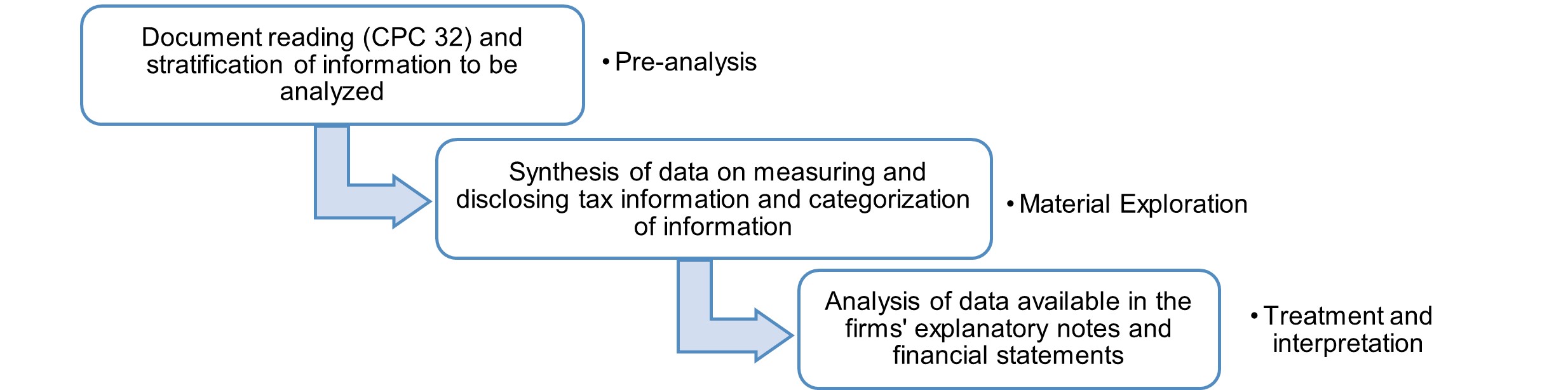 Content analysis steps