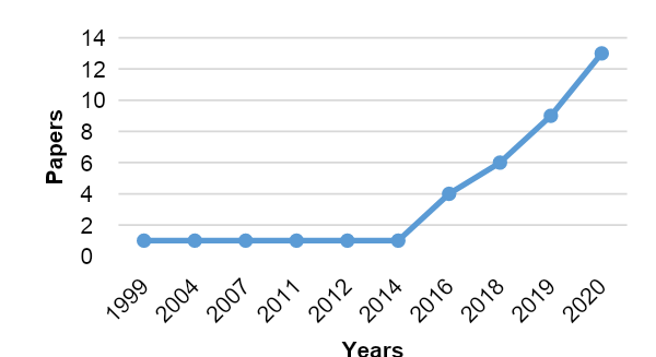 Evolution of publications over the years