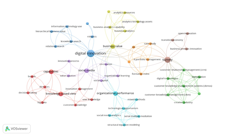 Groups of papers keywords