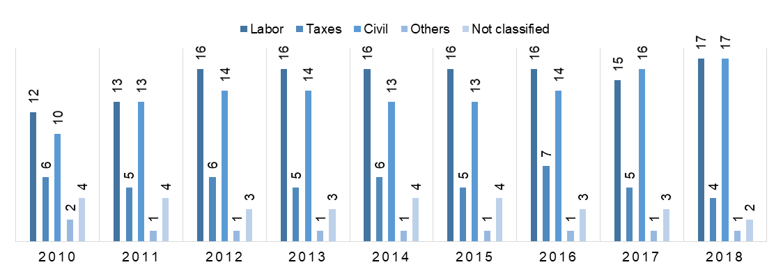 Frequency of presentation of provisions for contingencies.