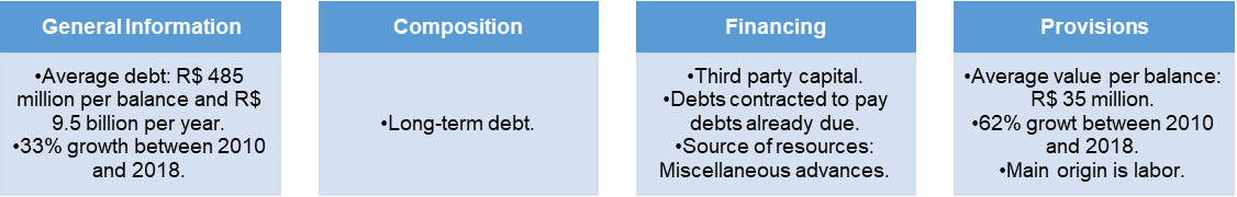 Debt characteristics of Brazilian football clubs.