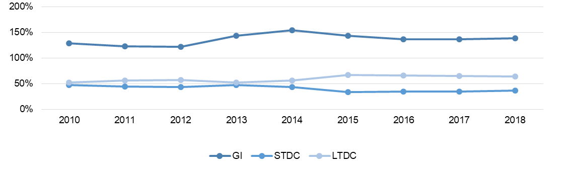Evolution of average capital structure and debt indicators (2010-2018).