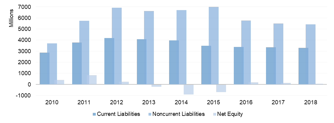 Evolution of liabilities and net worth of Brazilian football clubs (2010-2018)