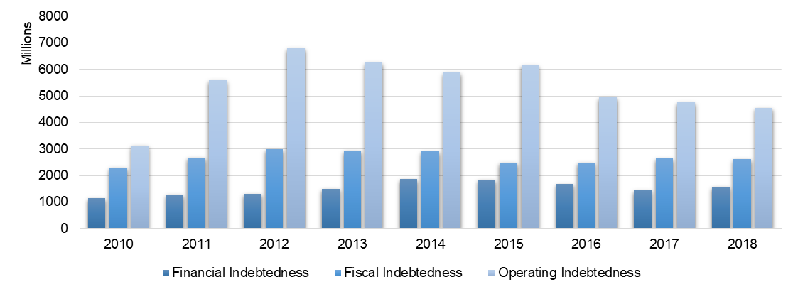 Evolution of club indebtedness (2010-2018).