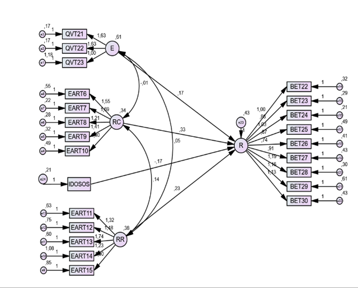 Achievement model (WBWS)