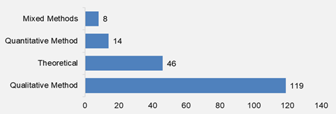 Research methodologies used in the field of organizational tensions.
