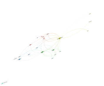 Most cited countries in the network