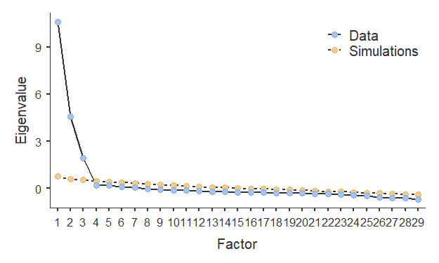 Parallel analysis of the dimensions of wellbeing at work