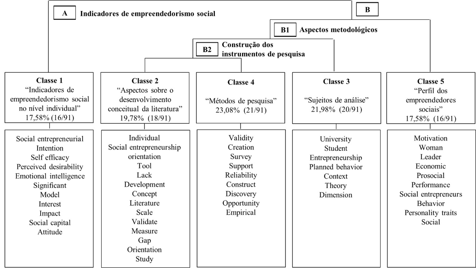 Descending Hierarchical Classification