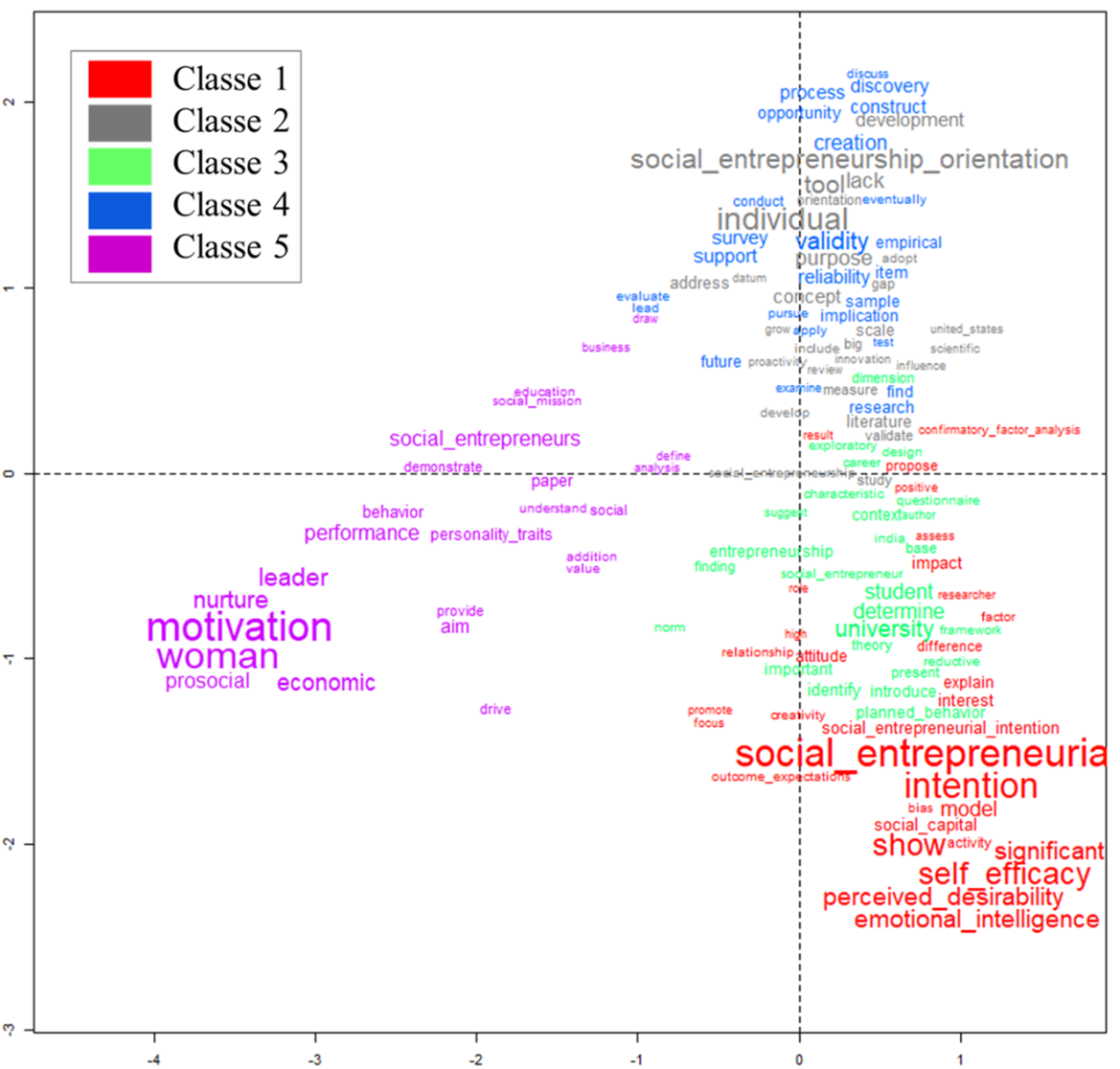 Factor Analysis by Correspondence