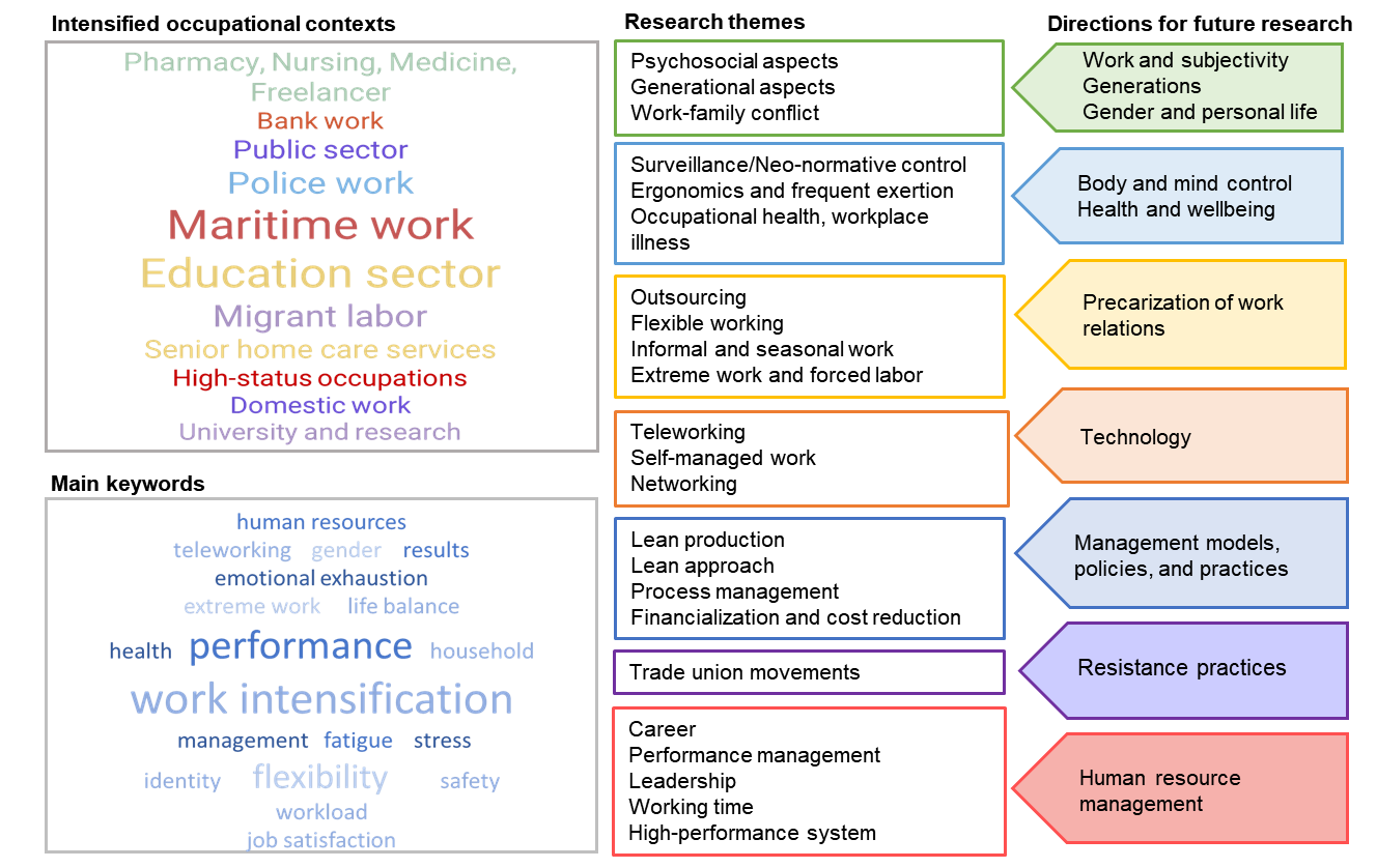 Work intensification framework