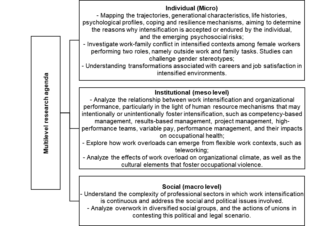 Future research agenda in work intensification
