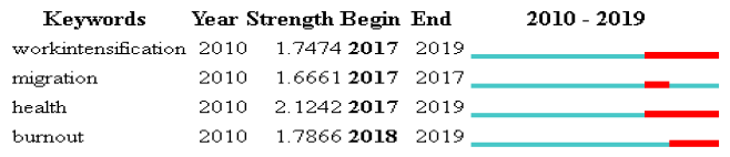 List of keywords with citation burst in the last three years.