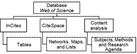 Tools and methods for organizing and visualizing data