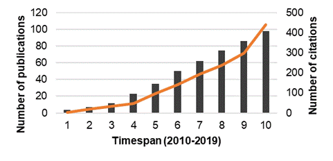 Trends in the number of publications