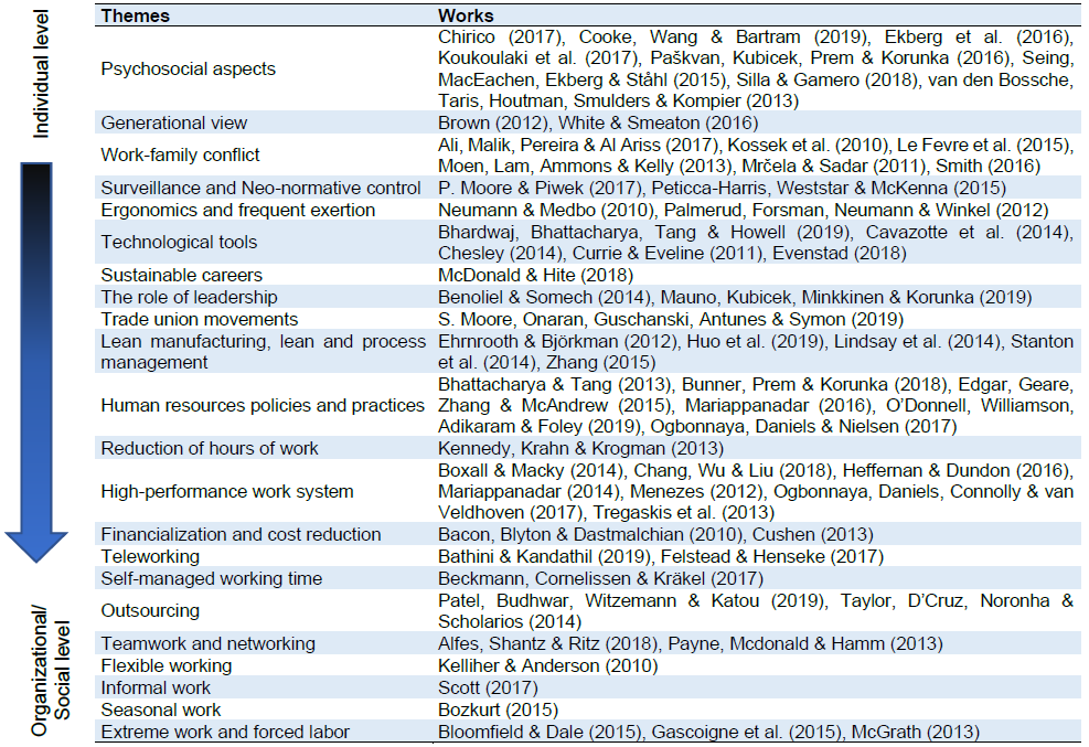 Predominant themes work intensification research