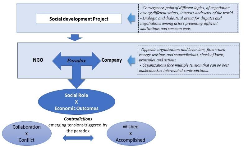 Paradoxes and tensions involved in the construction of a Social Development Project.