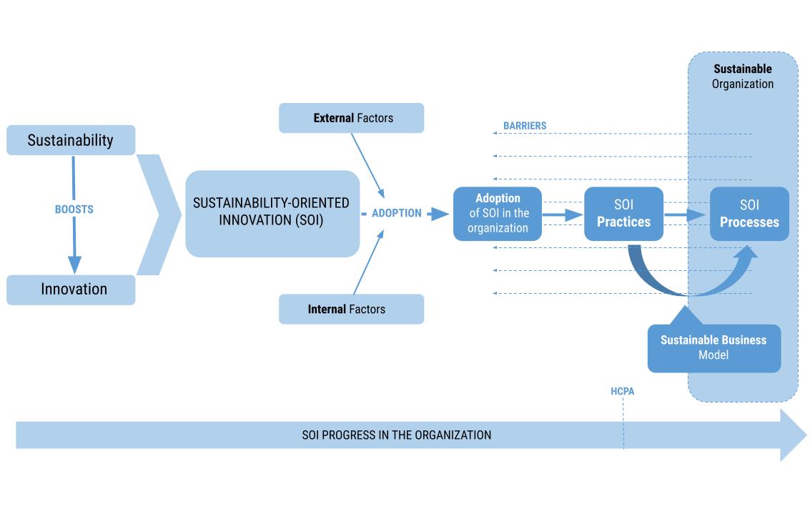 Sustainabilityoriented innovation framework for the researched hospital organization