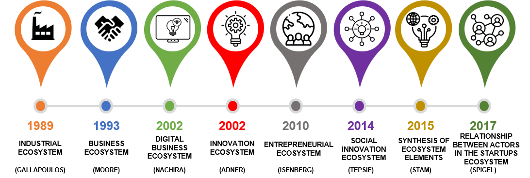 Timeline of Approaches to the term Ecosystem in Management.