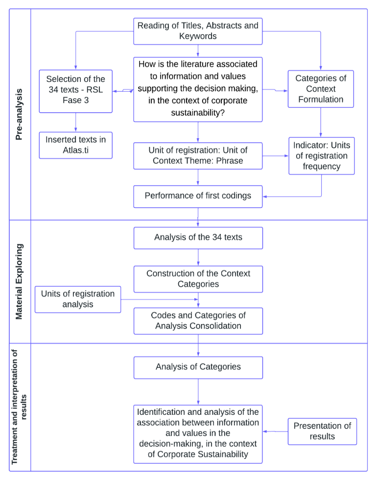 Content Analysis steps and procedures