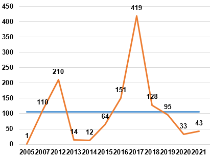 Evolution of the cited numbers