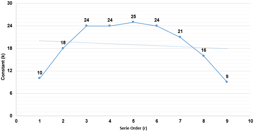 Zipf’s First Law rf  k in the analyze scientific production