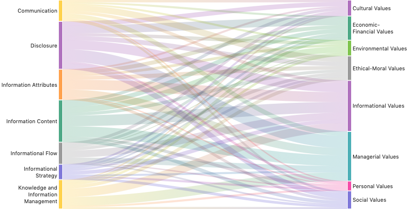 Cooccurrence between informational approaches and typologies of values