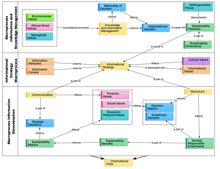 Relationships between information and values in support of decisionmaking in the context of corporate sustainability