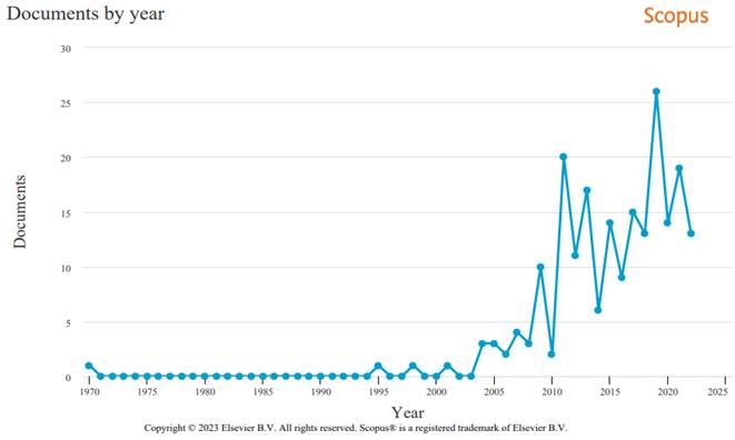 Evolution of publications on Psychodynamics of Work in Scopus database