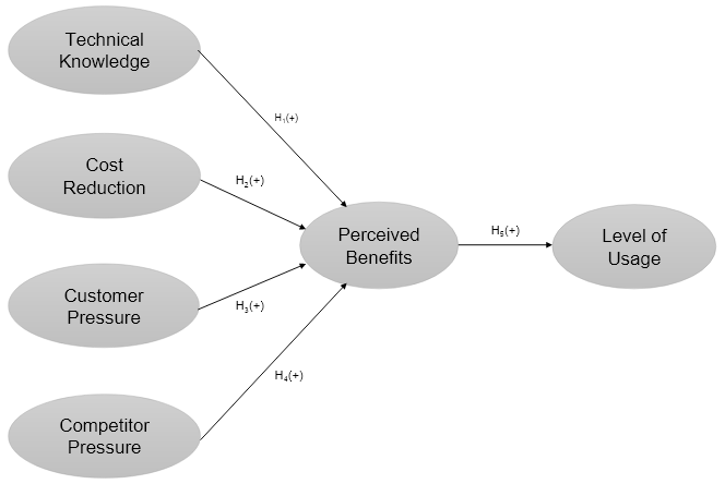 Proposed Conceptual Model.