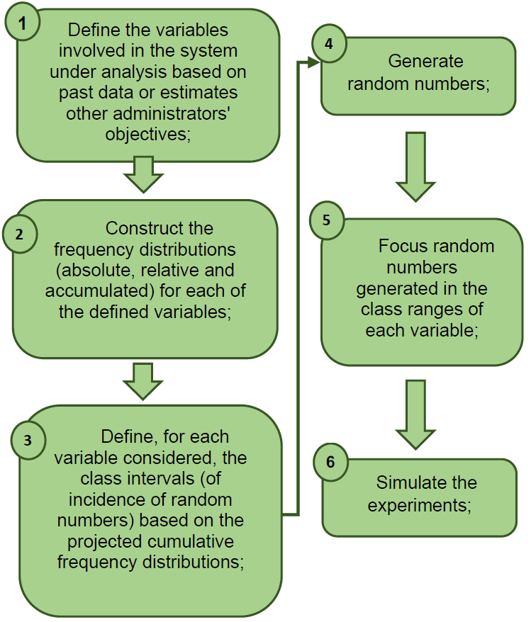 Steps for operationalization of the Monte Carlo simulation method