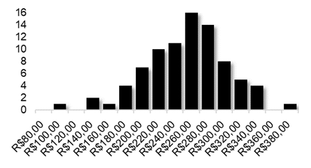 Distribution of the monthly assaulted claim in the period (% x R$)