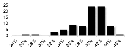 Frequency Distribution in the Period (% x %)
