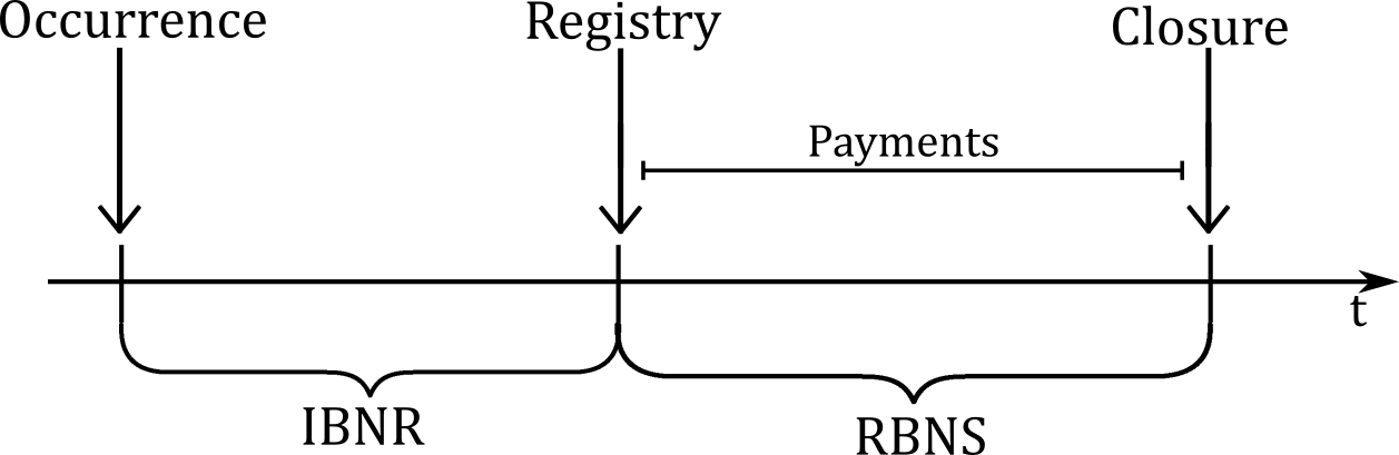 Claims reserve timeline.