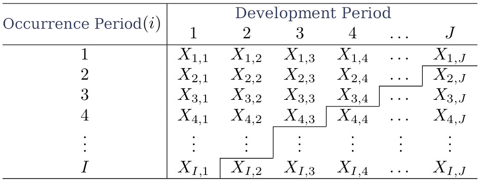Development triangle.