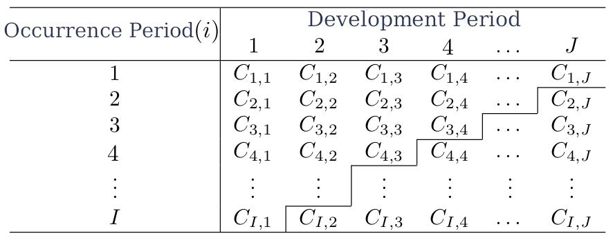 Cumulative development triangle.