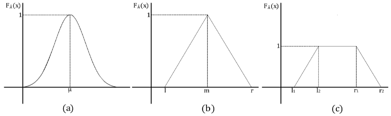 Examples of Fuzzy Numbers
