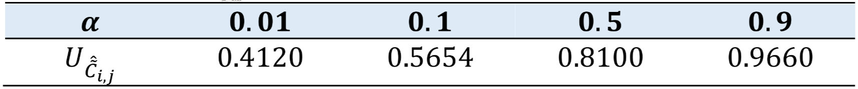 Uncertainty of 𝐶̂𝑖,𝑗𝛼 with different 𝛼