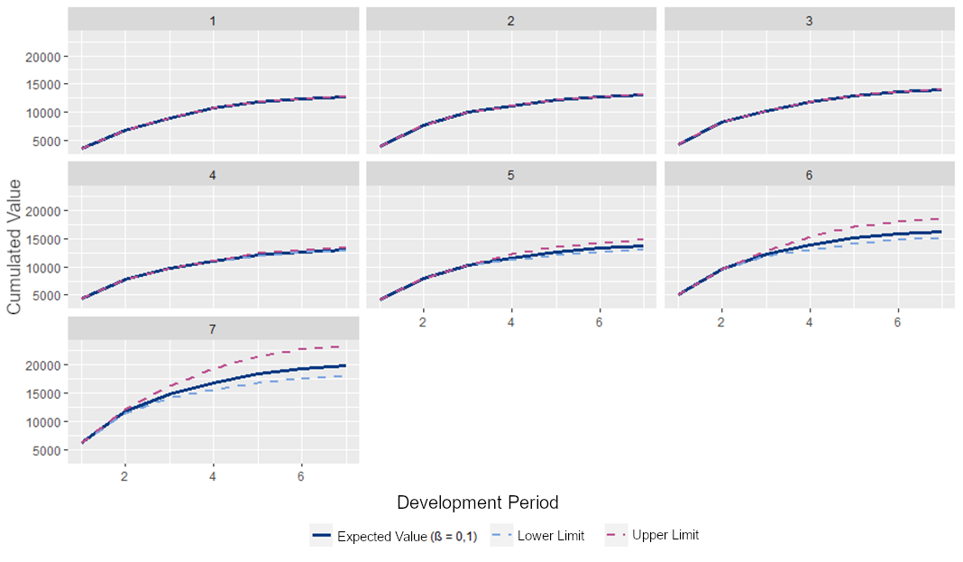 Expected value of paid claims for each occurrence period with β=0.1 and α=0.01