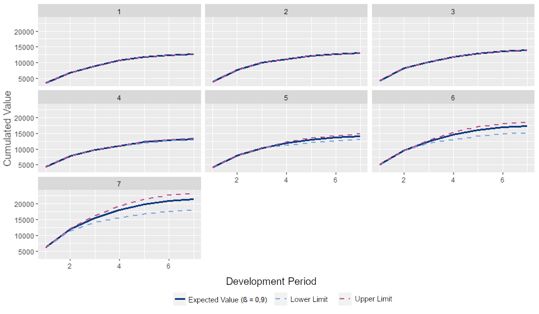 Expected value of paid claims for each occurrence period with β=0.9 and α=0.01